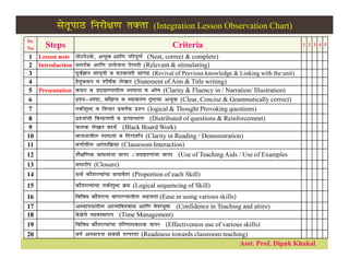 Sr.
No Steps Criteria 1 2 3 4 5
1 Lesson note uhVusVds] vpwd vkf.k ifjiw.kZ (Neat, correct & complete)
2 Introduction leiZd vkf.k mRrstuk ns.kkjh (Relevant & stimulating)
3 iwoZKku tkx`rh o ?kVdk’kh lkaxM (Revival of Previous knowledge & Linking with the unit)
4 gsrwdFku o ‘kh”kZd ys[ku (Statement of Aim & Title writing)
5 Presentation dFku o mnkgj.kkrhy Li”Vrk o vks?k (Clarity & Fluency in / Narration/ Illustration)
6 iz’u&Li”V] laf{kIr o O;kdj.k n`”V;k vpwd (Clear, Concise & Grammatically correct)
7 rdZ’kq/n o fopkj izorZd iz’u (logical & Thought Provoking questions)
8 iz’ukaph foHkkx.kh o izR;kHkj.k (Distributed of questions & Reinforcement)
9 Qyd ys[ku dk;Z (Black Board Work)
10 Okkpukrhy Li”Vrk o fnXn’kZu (Clarity in Reading / Demonstration)
11 oXkkZrhy vkarjfØ;k (Classroom Interaction)
12 ‘kS{kf.kd lk/kukapk okij @mnkgj.kkapk okij (Use of Teaching Aids / Use of Examples
13 lekjksi (Closure)
14 loZ dkS’kY;kapk lekos’k (Proportion of each Skill)
15 dkS’kY;kapk rdZ’kq/n Øe (Logical sequencing of Skill)
16 fofo/k dkS’kY; okij.;krhy lgtrk (Ease in using various skills)
17 v/;kiukrhy vkRefo’okl vkf.k os’kHkw”kk (Confidence in Teaching and attire)
18 osGsps O;oLFkkiu (Time Management)
19 fofo/k dkS’kY;kapk ifj.kkedkjd okij (Effectiveness use of various skills)
20 oxZ v/;kiuk laca/kh rRijrk (Readiness towards classroom teaching)
lsrwikB fujh{k.k rDrk (Integration Lesson Observation Chart)
Asst. Prof. Dipak Khakal
 