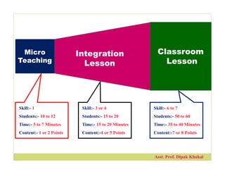 Micro
Teaching
Classroom
Lesson
Skill:- 1
Students:- 10 to 12
Time:- 5 to 7 Minutes
Content:- 1 or 2 Points
Skill:- 3 or 4
Students:- 15 to 20
Time:- 15 to 20 Minutes
Content:-4 or 5 Points
Skill:- 6 to 7
Students:- 50 to 60
Time:- 35 to 40 Minutes
Content:-7 or 8 Points
Integration
Lesson
Asst. Prof. Dipak Khakal
 