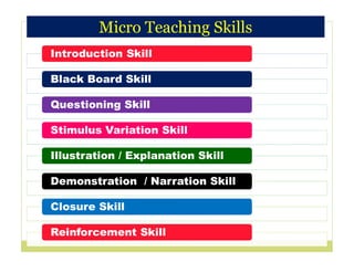 /Illustration
/Illustration
Introduction Skill
Black Board Skill
Questioning Skill
Stimulus Variation Skill
Illustration / Explanation Skill
Demonstration / Narration Skill
Closure Skill
Reinforcement Skill
Micro Teaching Skills
 