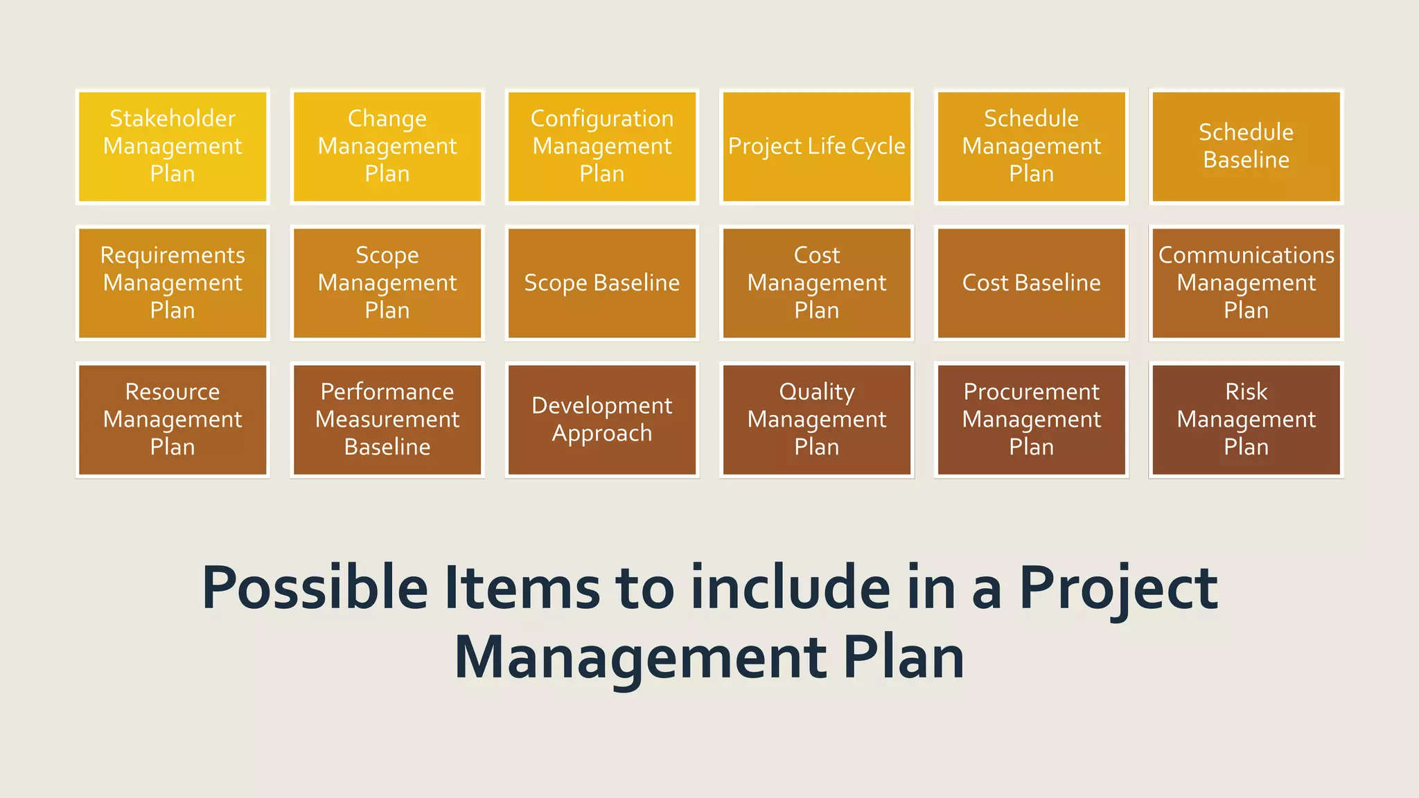Possible Items to include in a Project
Management Plan
Stakeholder
Management
Plan
Change
Management
Plan
Configuration
Management
Plan
Project Life Cycle
Schedule
Management
Plan
Schedule
Baseline
Requirements
Management
Plan
Scope
Management
Plan
Scope Baseline
Cost
Management
Plan
Cost Baseline
Communications
Management
Plan
Resource
Management
Plan
Performance
Measurement
Baseline
Development
Approach
Quality
Management
Plan
Procurement
Management
Plan
Risk
Management
Plan
 