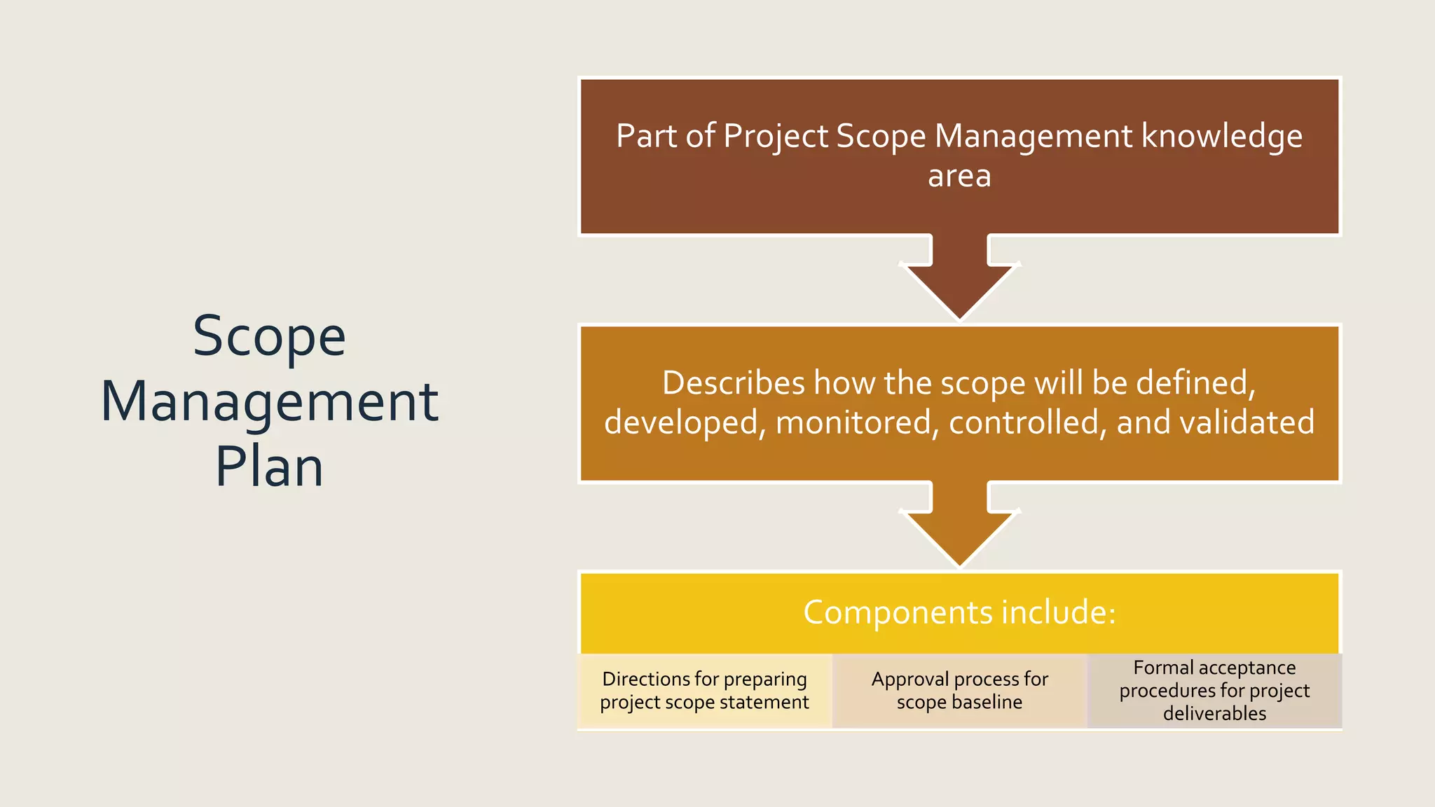 Scope
Management
Plan
Components include:
Directions for preparing
project scope statement
Approval process for
scope baseline
Formal acceptance
procedures for project
deliverables
Describes how the scope will be defined,
developed, monitored, controlled, and validated
Part of Project Scope Management knowledge
area
 