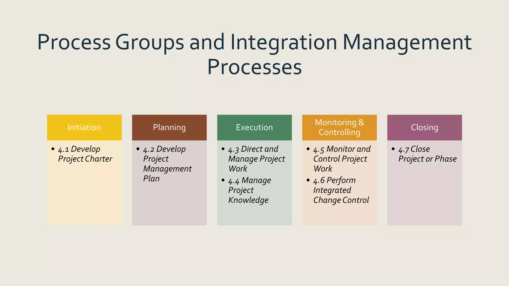 Process Groups and Integration Management
Processes
Initiation
• 4.1 Develop
ProjectCharter
Planning
• 4.2 Develop
Project
Management
Plan
Execution
• 4.3 Direct and
Manage Project
Work
• 4.4 Manage
Project
Knowledge
Monitoring &
Controlling
• 4.5 Monitor and
Control Project
Work
• 4.6 Perform
Integrated
Change Control
Closing
• 4.7 Close
Project or Phase
 