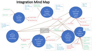 Integration Mind Map
4.1
Develop
Project
Charter
Business Docs.
Agreements
- Exp. Judg.
- Data Gathering
- ITS
- Meetings
Project Charter
Assumption Log
4.2
Develop
Project
Mgmt Plan
Outputs from
other processes
- Exp. Judg.
- Data Gathering
- ITS
- Meetings
Project Mgmt Plan
4.3
Direct and
Manage
Project
Work
Project
Documents
- Exp. Judg.
- PMIS
- Meetings
Deliverables
Change Requests
Issue Log
WPD
4.4
Manage
Project
Knowledge
- Exp. Judg.
- Knowledge Mgmt
- Info Mgmt.
- ITS
Lessons Learned
Register
4.5
Monitor and
Control
Project
Work
Agreements
WPI
- Exp. Judg.
- Data Analysis
- Decision Making
- Meetings
WPR
Change Requests
4.6
Perform
Integrated
Change
Control
Approved
Change Requests
- Exp. Judg.
- CCT
- Data Analysis
- Decision Making
- Meetings (CCB)
4.7
Close
Project or
Phase
Project Charter
Accepted
Deliverables
Procurement
Docs
Business docs
Agreements
- Exp. Judg.
- Data Analysis
Final Report
Final Product,
Service or Result
Transition
 