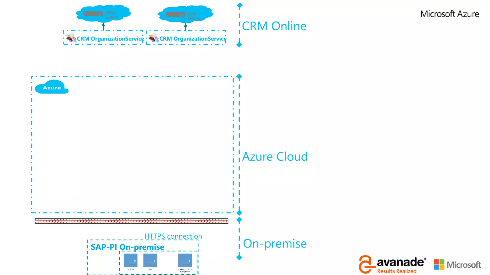 SAP-PI On-premise
ERP BI Other LOB
System
CRM
online
CRM
Online
HTTPS connection
CRM OrganizationServiceCRM OrganizationService
Azure Cloud
On-premise
CRM Online
 