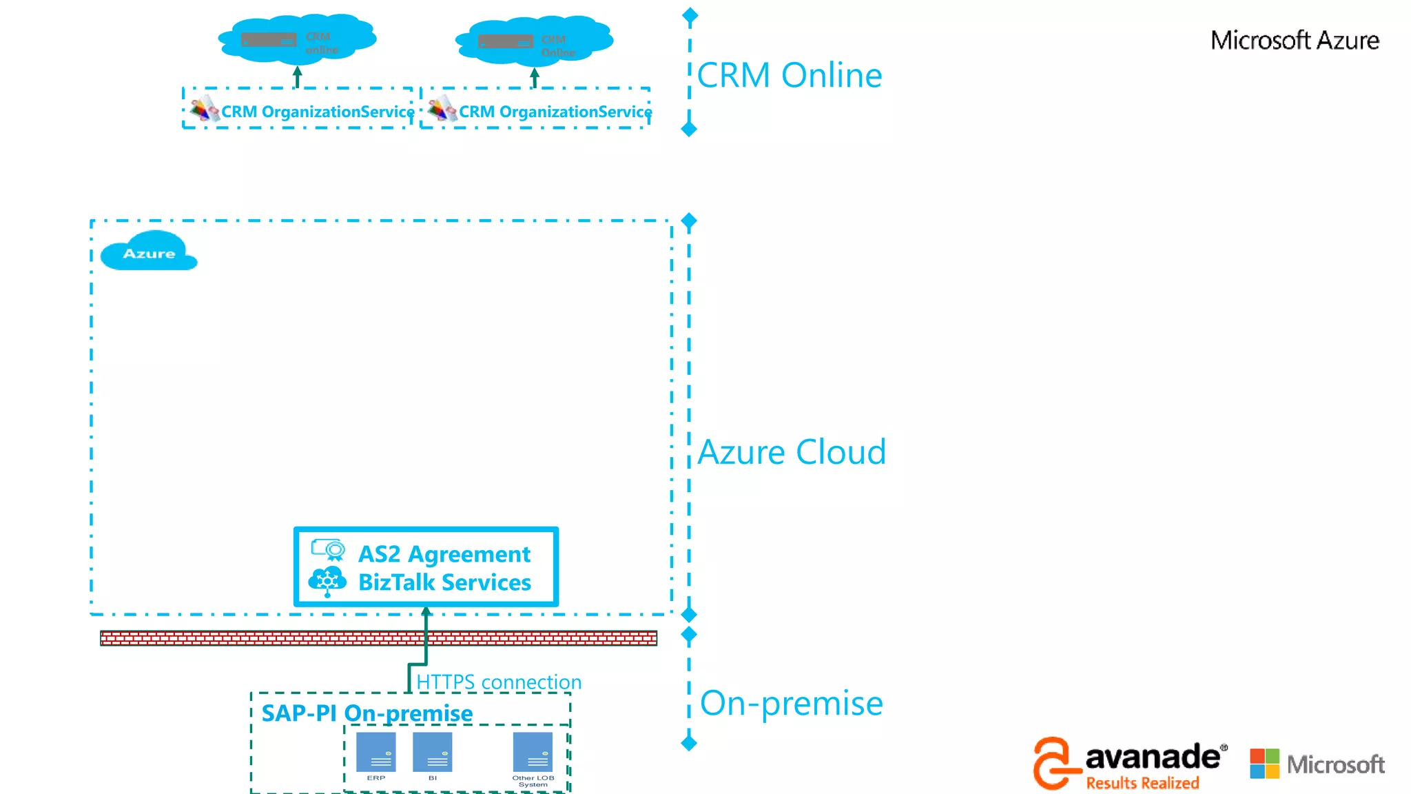 SAP-PI On-premise
ERP BI Other LOB
System
CRM
online
CRM
Online
HTTPS connection
CRM OrganizationServiceCRM OrganizationService
Azure Cloud
On-premise
CRM Online
AS2 Agreement
BizTalk Services
 