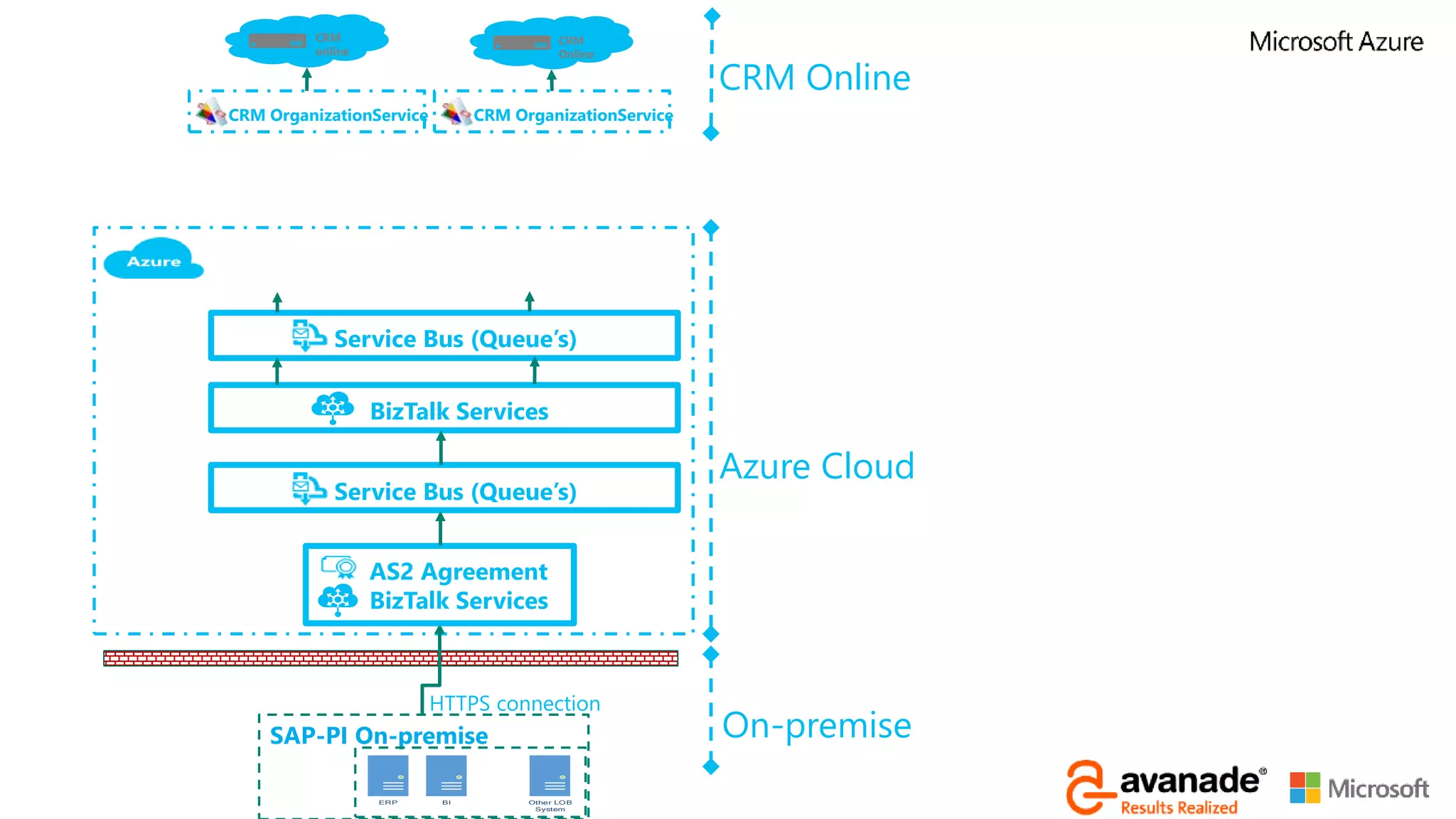 BizTalk Services
SAP-PI On-premise
ERP BI Other LOB
System
CRM
online
XML
message
CRM
Online
HTTPS connection
CRM OrganizationServiceCRM OrganizationService
Azure Cloud
On-premise
CRM Online
Service Bus (Queue’s)
AS2 Agreement
BizTalk Services
Service Bus (Queue’s)
 