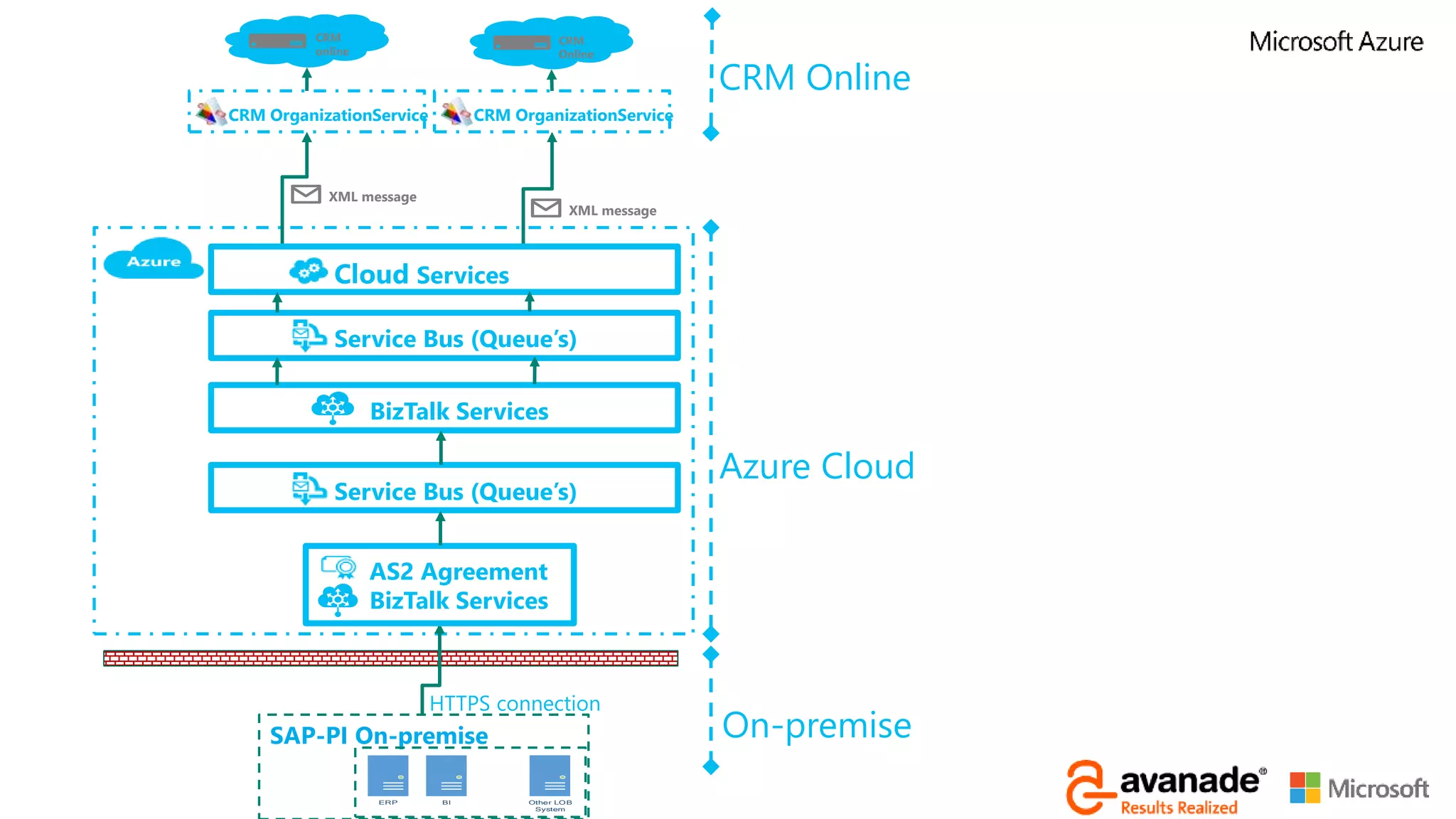 BizTalk Services
SAP-PI On-premise
ERP BI Other LOB
System
XML message
CRM
online
XML
message
CRM
Online
HTTPS connection
CRM OrganizationServiceCRM OrganizationService
Azure Cloud
On-premise
CRM Online
Service Bus (Queue’s)
XML message
AS2 Agreement
BizTalk Services
Cloud Services
Service Bus (Queue’s)
 