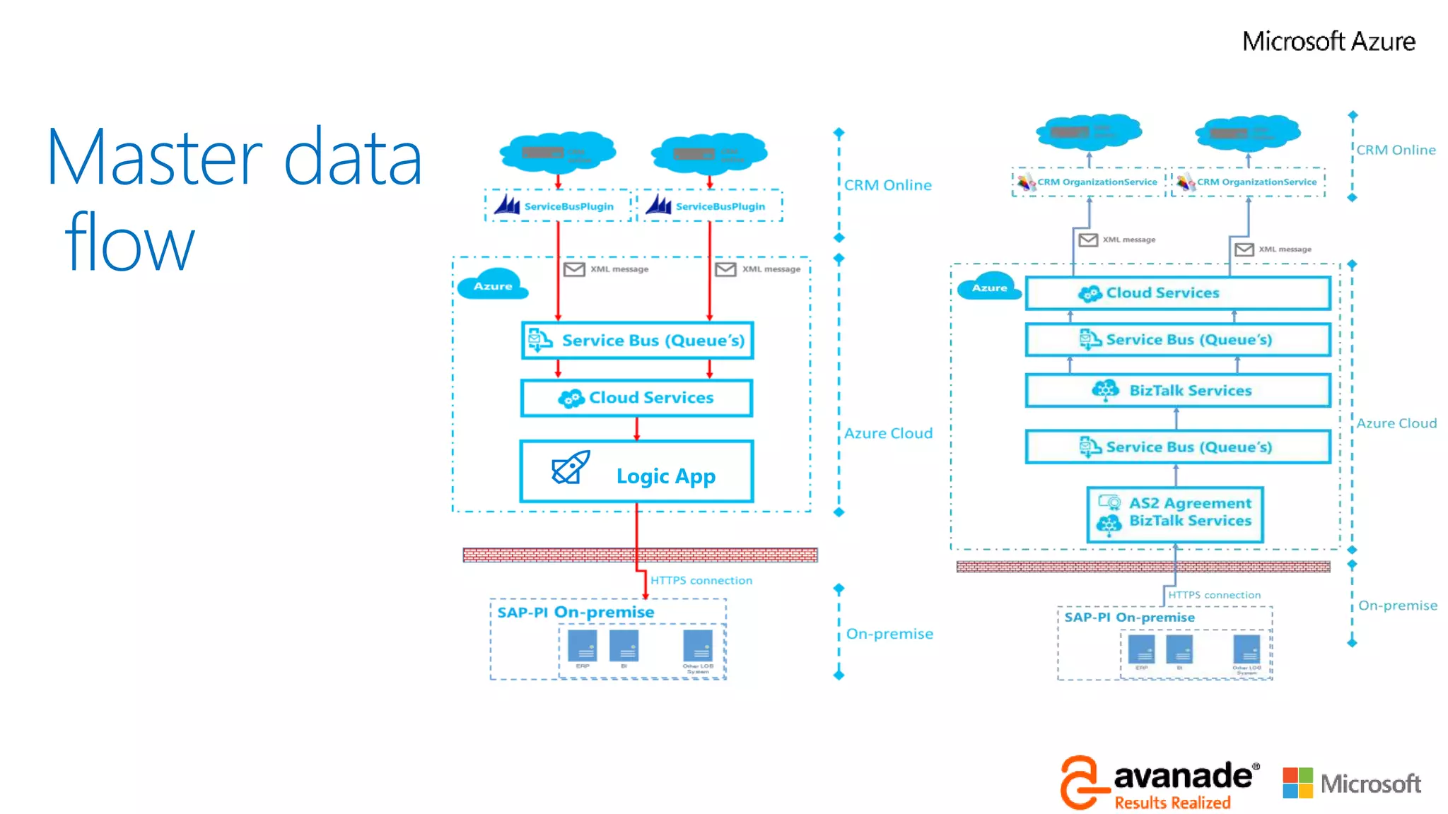 Master data flowMaster data
flow
Logic App
 