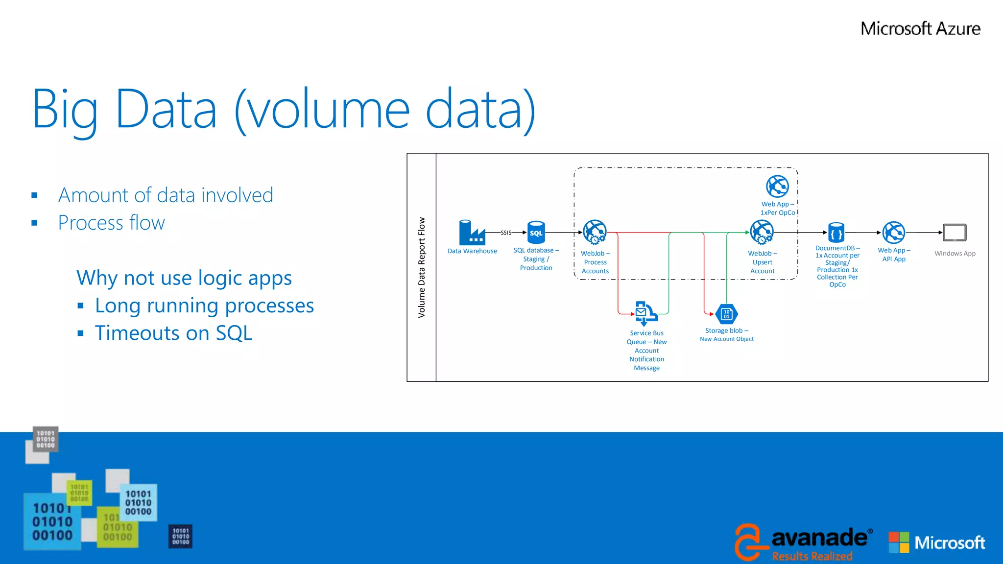 Big Data (volume data)
 Amount of data involved
 Process flow
Why not use logic apps
 Long running processes
 Timeouts on SQL
VolumeDataReportFlow
Data Warehouse
Web App –
1xPer OpCo
WebJob –
Process
Accounts
WebJob –
Upsert
Account
Service Bus
Queue – New
Account
Notification
Message
Storage blob –
New Account Object
DocumentDB –
1x Account per
Staging/
Production 1x
Collection Per
OpCo
SQL database –
Staging /
Production
SSIS
Web App –
API App
Windows App
 