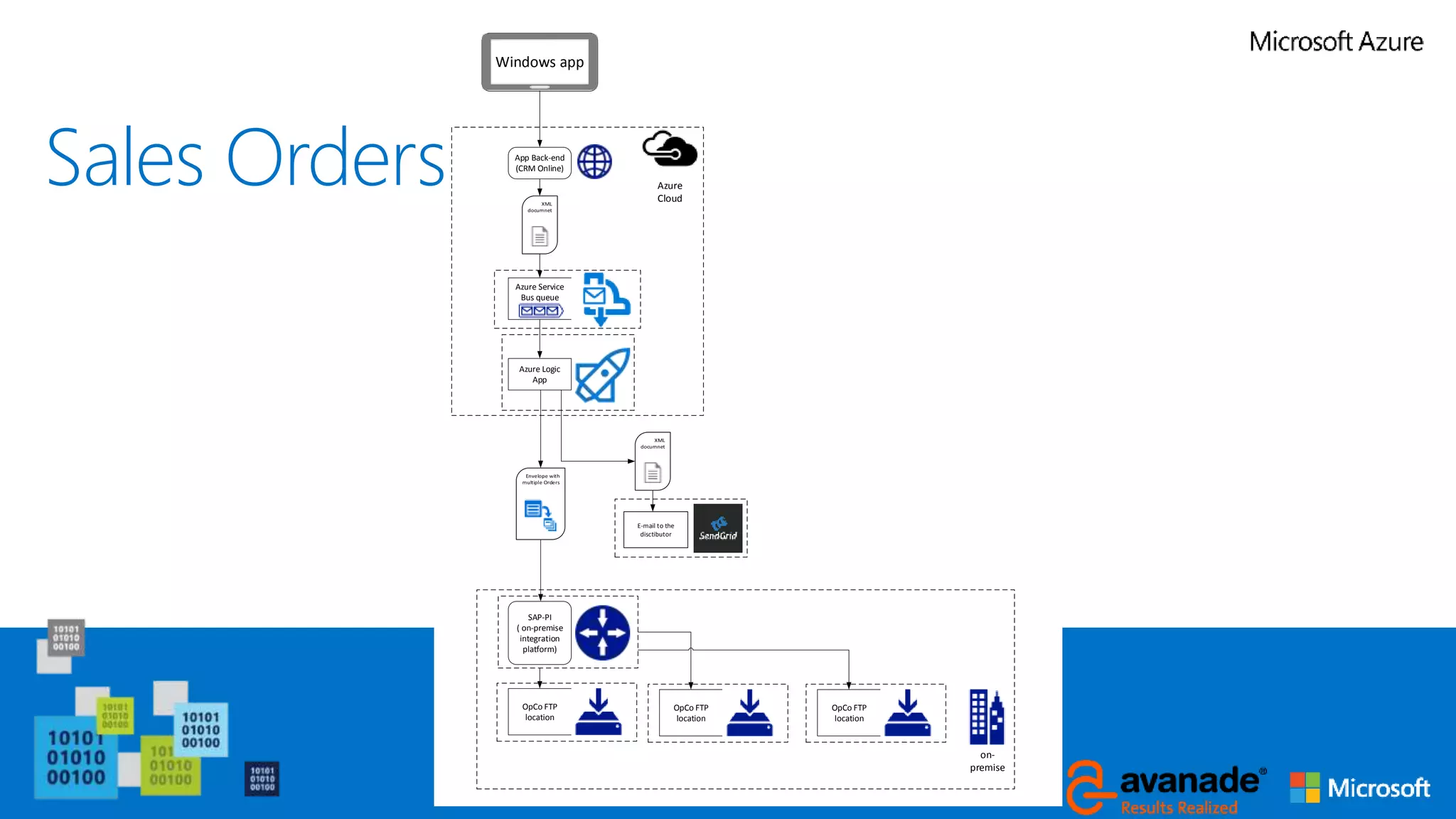 Sales Orders
Windows app
App Back-end
(CRM Online)
Azure Service
Bus queue
Azure Logic
App
SAP-PI
( on-premise
integration
platform)
OpCo FTP
location
Azure
Cloud
on-
premise
E-mail to the
disctibutor
OpCo FTP
location
OpCo FTP
location
 