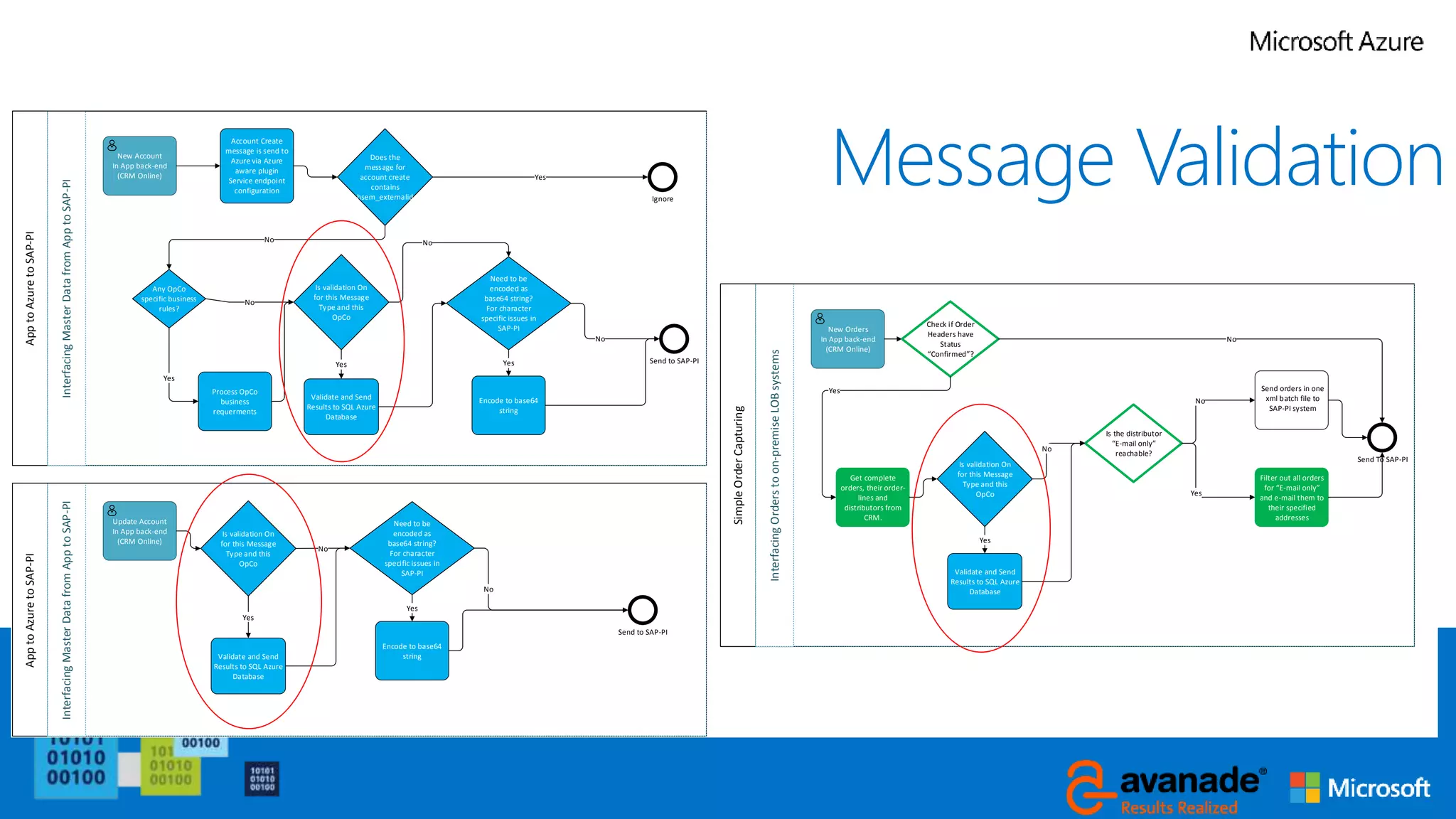 Message Validation
ApptoAzuretoSAP-PIApptoAzuretoSAP-PI
SimpleOrderCapturing
InterfacingMasterDatafromApptoSAP-PIInterfacingMasterDatafromApptoSAP-PI
InterfacingOrderstoon-premiseLOBsystems
New Account
In App back-end
(CRM Online)
Send to SAP-PI
Update Account
In App back-end
(CRM Online)
Send to SAP-PI
Account Create
message is send to
Azure via Azure
aware plugin
Service endpoint
configuration
Does the
message for
account create
contains
hsem_externalid
Yes
Ignore
No
Any OpCo
specific business
rules?
Yes
Process OpCo
business
requerments
No
Need to be
encoded as
base64 string?
For character
specific issues in
SAP-PI
No
Yes
Encode to base64
string
Need to be
encoded as
base64 string?
For character
specific issues in
SAP-PI
Encode to base64
string
Yes
No
Is validation On
for this Message
Type and this
OpCo
No
Yes
Validate and Send
Results to SQL Azure
Database
Is validation On
for this Message
Type and this
OpCo
Validate and Send
Results to SQL Azure
Database
Yes
No
New Orders
In App back-end
(CRM Online)
Send To SAP-PI
Check if Order
Headers have
Status
Confirmed
Yes
No
Get complete
orders, their order-
lines and
distributors from
CRM.
Send orders in one
xml batch file to
SAP-PI system
Is the distributor
E-mail only
reachable?
Filter out all orders
for E-mail only
and e-mail them to
their specified
addresses
Yes
No
Is validation On
for this Message
Type and this
OpCo
Validate and Send
Results to SQL Azure
Database
No
Yes
 