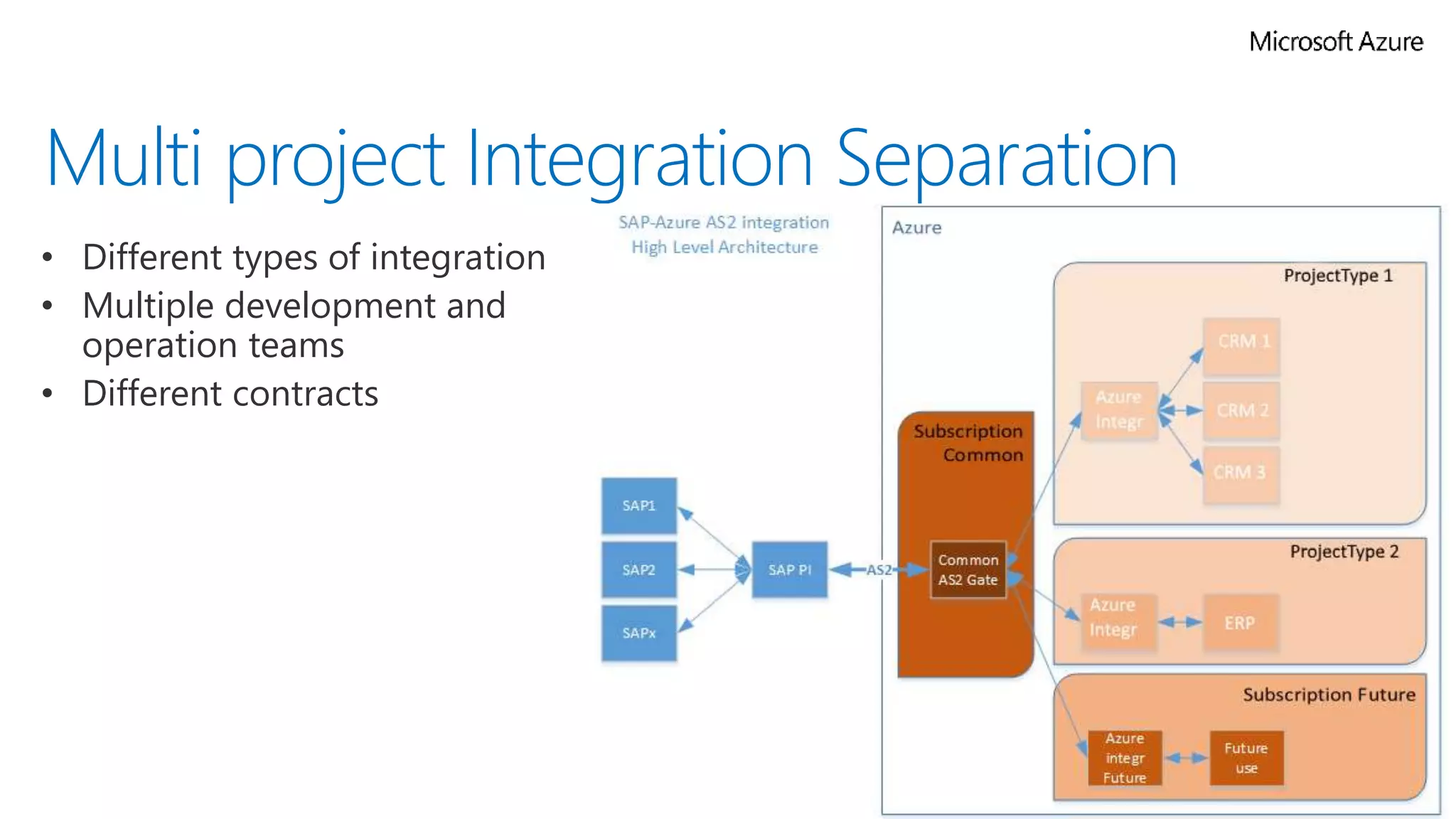Multi project Integration SeparationMulti project Integration Separation
• Different types of integration
• Multiple development and
operation teams
• Different contracts
 