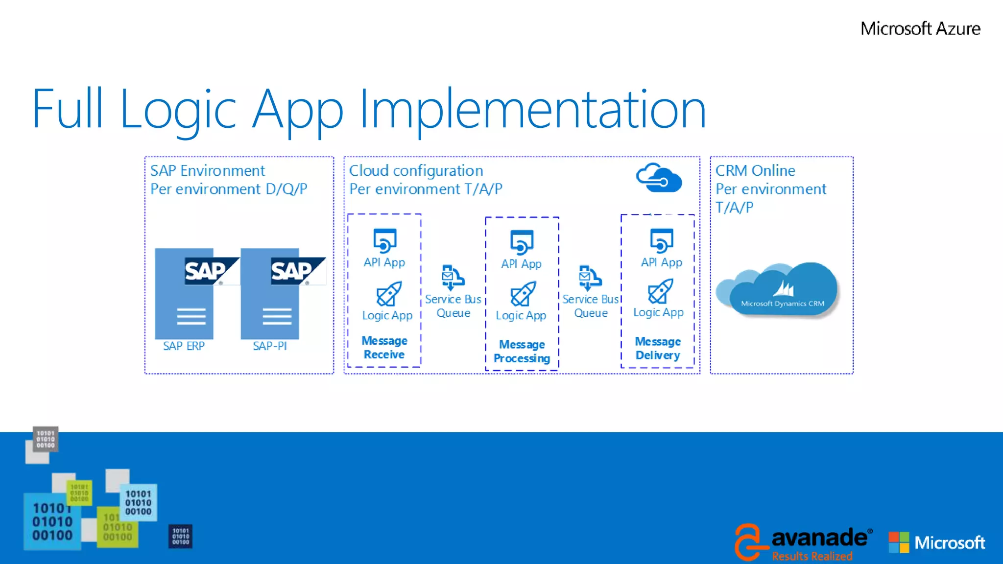 Full Logic App Implementation
 