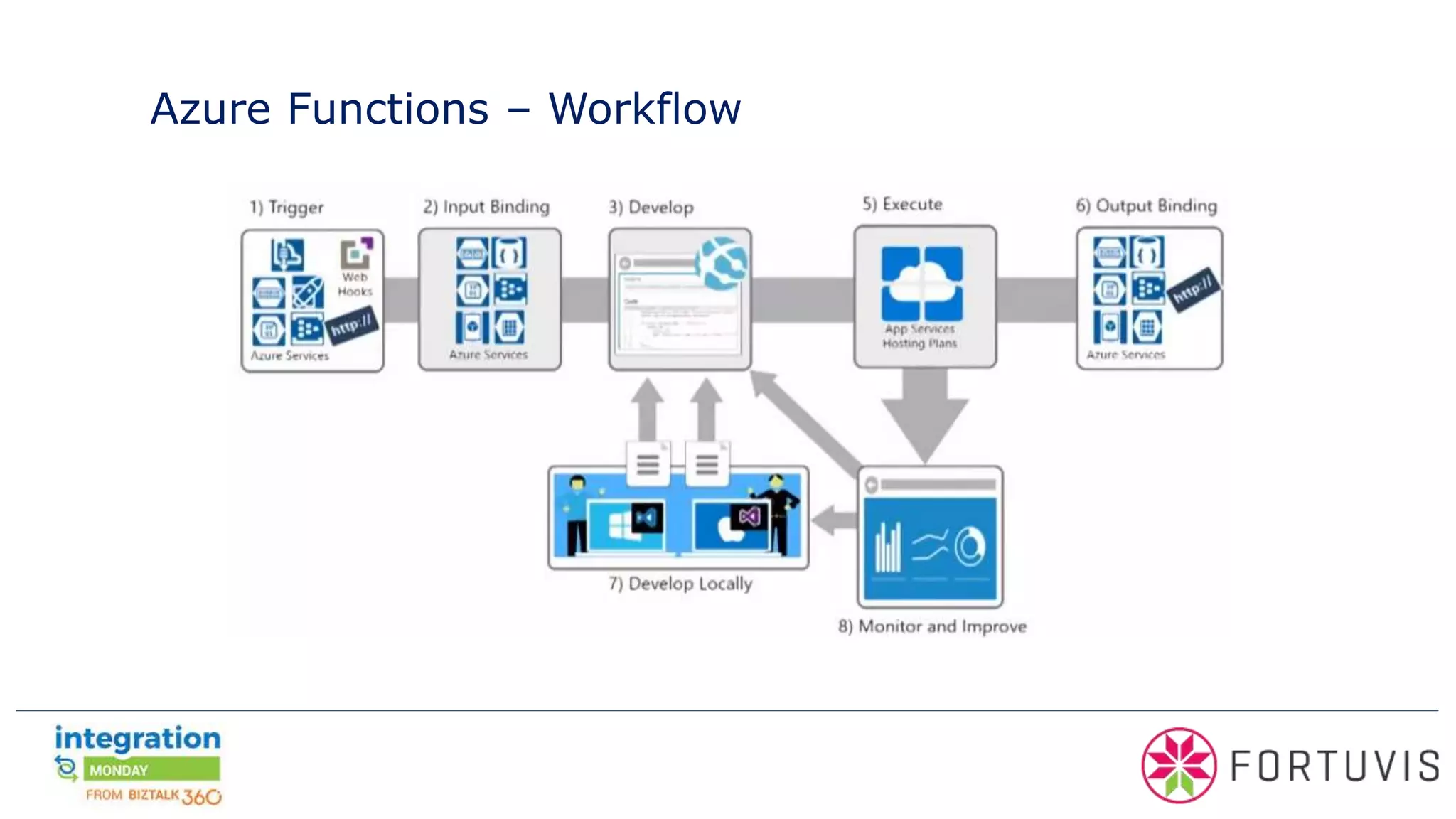 Azure Functions – Workflow