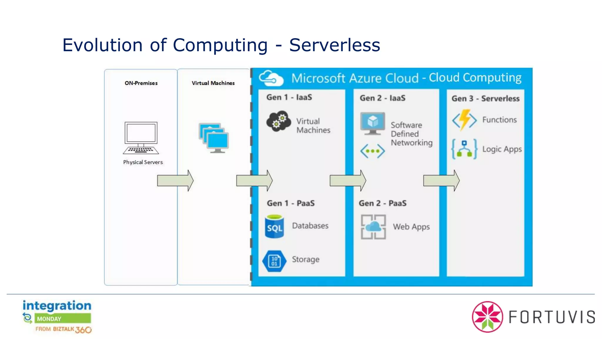 Evolution of Computing - Serverless