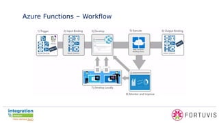 Azure Functions – Workflow
 