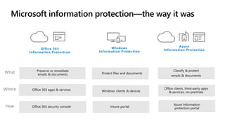 Office 365
Information Protection
Windows
Information Protection
Azure
Information Protection
What
Where
How
Microsoft information protection—the way it was
 