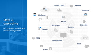 Data is
exploding
It’s created, stored, and
shared everywhere
Platforms
SaaS
Remote
Corporate
Structured
Private cloud
SMS
Vendors
Unstructured
Public
Emails
Documents
Records
 