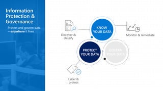 Information
Protection &
Governance
Protect and govern data
—anywhere it lives 88%
KNOW
YOUR DATA
88%
GOVERN
YOUR DATA
PROTECT
YOUR DATA
 