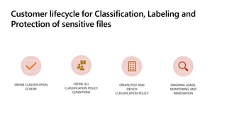 Customer lifecycle for Classification, Labeling and
Protection of sensitive files
DEFINE CLASSIFICATION
SCHEME
DEFINE ALL
CLASSIFICATION POLICY
CONDITIONS
CREATE/TEST AND
DEPLOY
CLASSIFICATION POLICY
ONGOING USAGE,
MONITORING AND
REMEDIATION
 