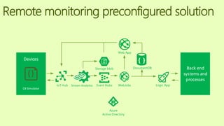 Devices
C# Simulator
Stream AnalyticsIoT Hub Event Hubs WebJobs Logic App
DocumentDB
Azure
Active Directory
Web App
Storage blob Back end
systems and
processes
Remote monitoring preconfigured solution
 
