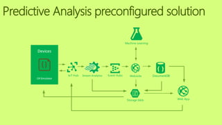 Predictive Analysis preconfigured solution
Devices
C# Simulator
IoT Hub Stream Analytics Event Hubs WebJobs
Storage blob
DocumentDB
Machine Learning
Web App
 