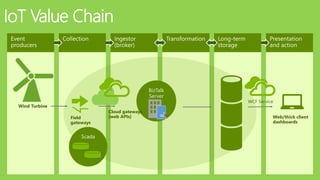 Field
gateways
Web/thick client
dashboards
BizTalk
Server
Cloud gateways
(web APIs)
WCF Service
IoT Value Chain
Wind Turbine
 