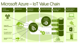 Storage
adapters
Stream processing
Cloud gateways
(web APIs)
Field
gateways
Applications
Search and query
Data analytics (Excel)
Web/thick client
dashboards
Devices to take action
Microsoft Azure – IoT Value Chain
Legacy IOT
(custom protocols)
Devices
IP-capable devices
(Windows/Linux)
Low-power devices
(RTOS)
Machine Learning
 