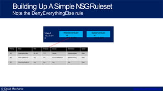 Building Up ASimple NSGRuleset
Note the DenyEverythingElse rule
VNet-0
10.2.0.0/1
6
WebServerSubn
et
10.0.0.0/24
SqlServer...
