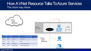 How AVNet ResourceTalksToAzure Services
The short way there
VNet-1
10.1.0.0/1
6
Subnet-
1
10.1.1.0/2
4
App Service
(ASE or...
