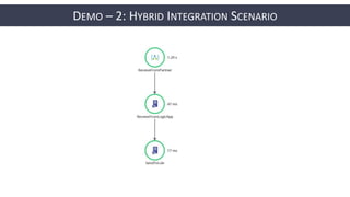 DEMO – 2: HYBRID INTEGRATION SCENARIO
 