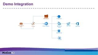 Demo Integration
Administrator rage table
Ship Fieldhub
(RPi2)
Logic AppStream Analytics Service Bus
Queue
Office 365IoT Hub
DocumentDB
PowerBI
Sto
S
Do
Administra
 