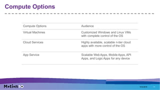 Compute Options
Compute Options Audience
Virtual Machines Customized Windows and Linux VMs
with complete control of the OS
Cloud Services Highly available, scalable n-tier cloud
apps with more control of the OS
App Service Scalable Web Apps, Mobile Apps, API
Apps, and Logic Apps for any device
19-9-2016 11
 