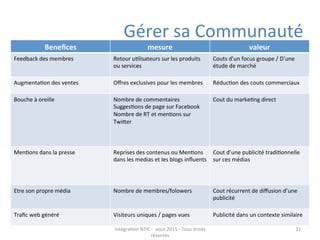 ROI…	
  
Gérer	
  sa	
  Communauté	
  
Remy	
  Exelmans	
  -­‐	
  IFAG	
  Réunion	
  -­‐	
  
Intégra(on	
  NTIC	
  -­‐	
  ...
