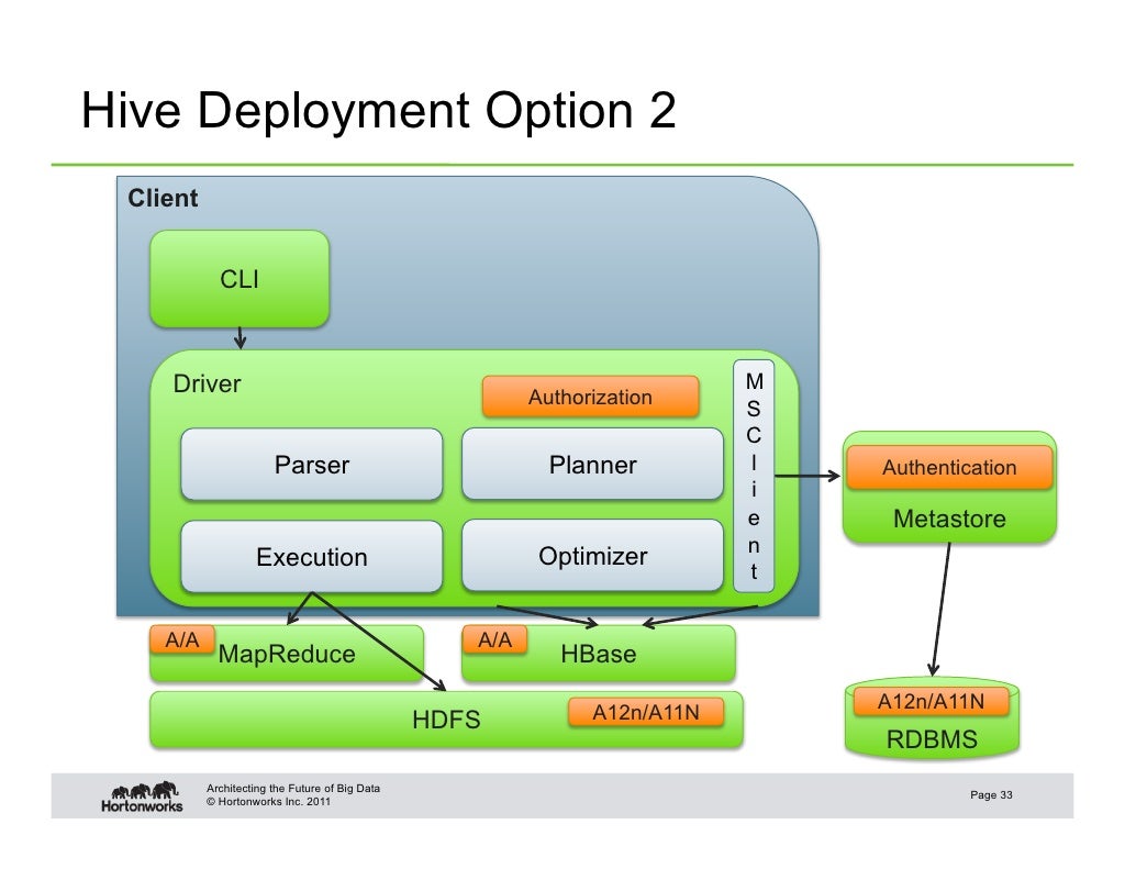 Integration of HIve and HBase