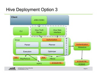 Hive Web Line Interface Integration of Hive and HBase | PDF