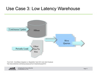 Use Case 3: Low Latency Warehouse




From HUG - Hive/HBase Integration or, MaybeSQL? April 2010 John Sichi Facebook
http:...
