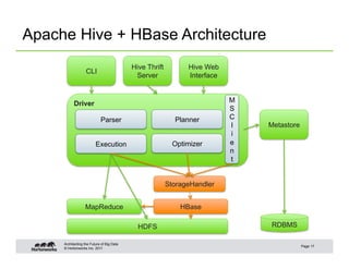Apache Hive + HBase Architecture
                                           Hive Thrift         Hive Web
                 ...
