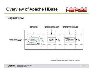 Overview of Apache HBase
• Logical view:




                                               From: Bigtable: A Distributed ...