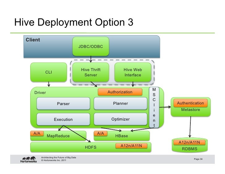 Integration Of Hive And Hbase Integration Of Hive And Hbase