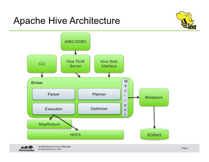 Integration of Hive and HBase