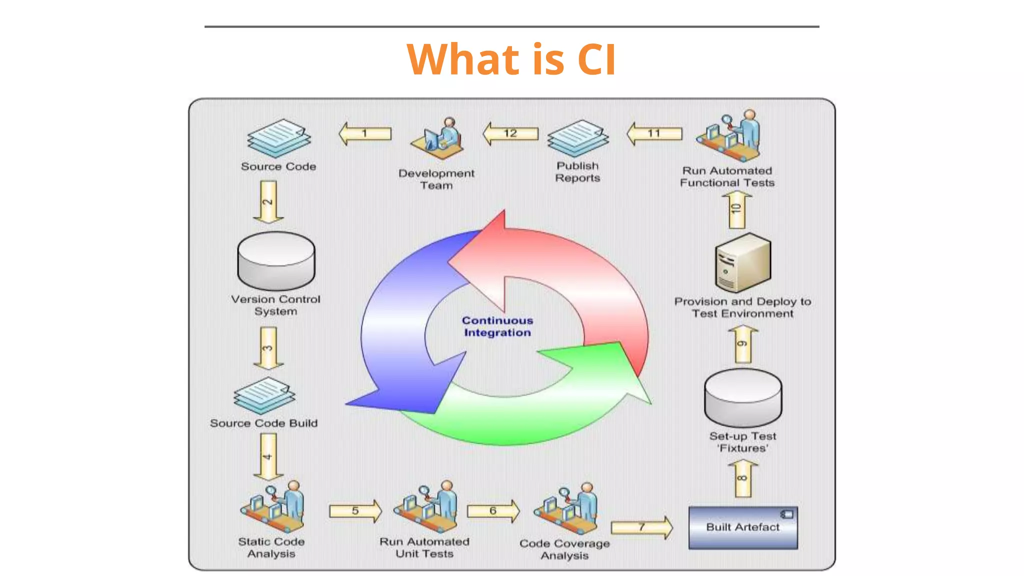 What is CI
 