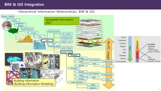 Integration of BIM and GIS: From Ideal to Reality | PDF