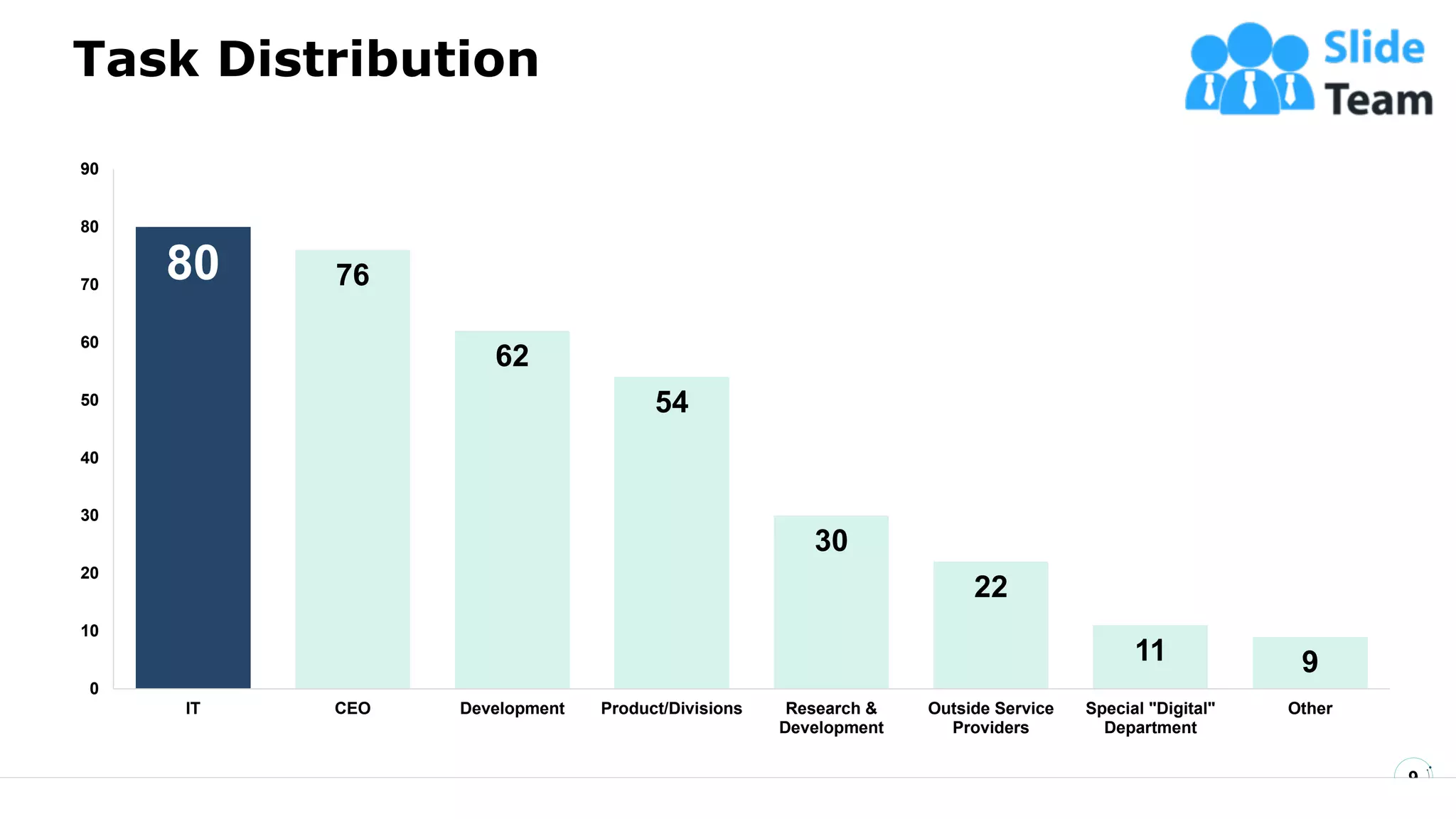 Task Distribution
9
80 76
62
54
30
22
11 9
0
10
20
30
40
50
60
70
80
90
IT CEO Development Product/Divisions Research &
Development
Outside Service
Providers
Special "Digital"
Department
Other
This slide is 100% editable. Adapt it to your needs and capture your audience's attention.
 