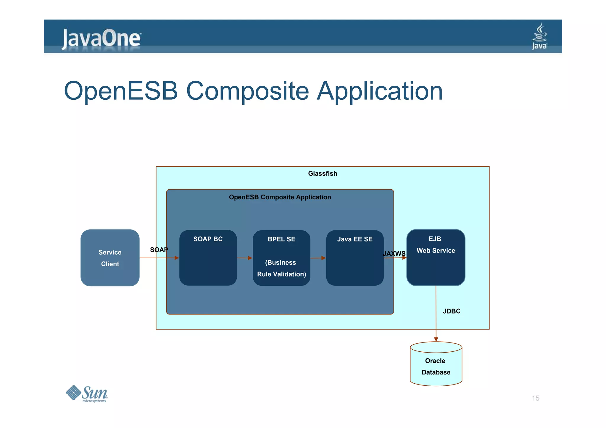 OpenESB Composite Application

                                                       Glassfish


                             OpenESB Composite Application




                   SOAP BC             BPEL SE                     Java EE SE              EJB

  Service   SOAP                                                                        Web Service
                                                                                JAXWS
  Client                               (Business
                                    Rule Validation)




                                                                                                 JDBC




                                                                                          Oracle
                                                                                         Database



                                                                                                        15
 