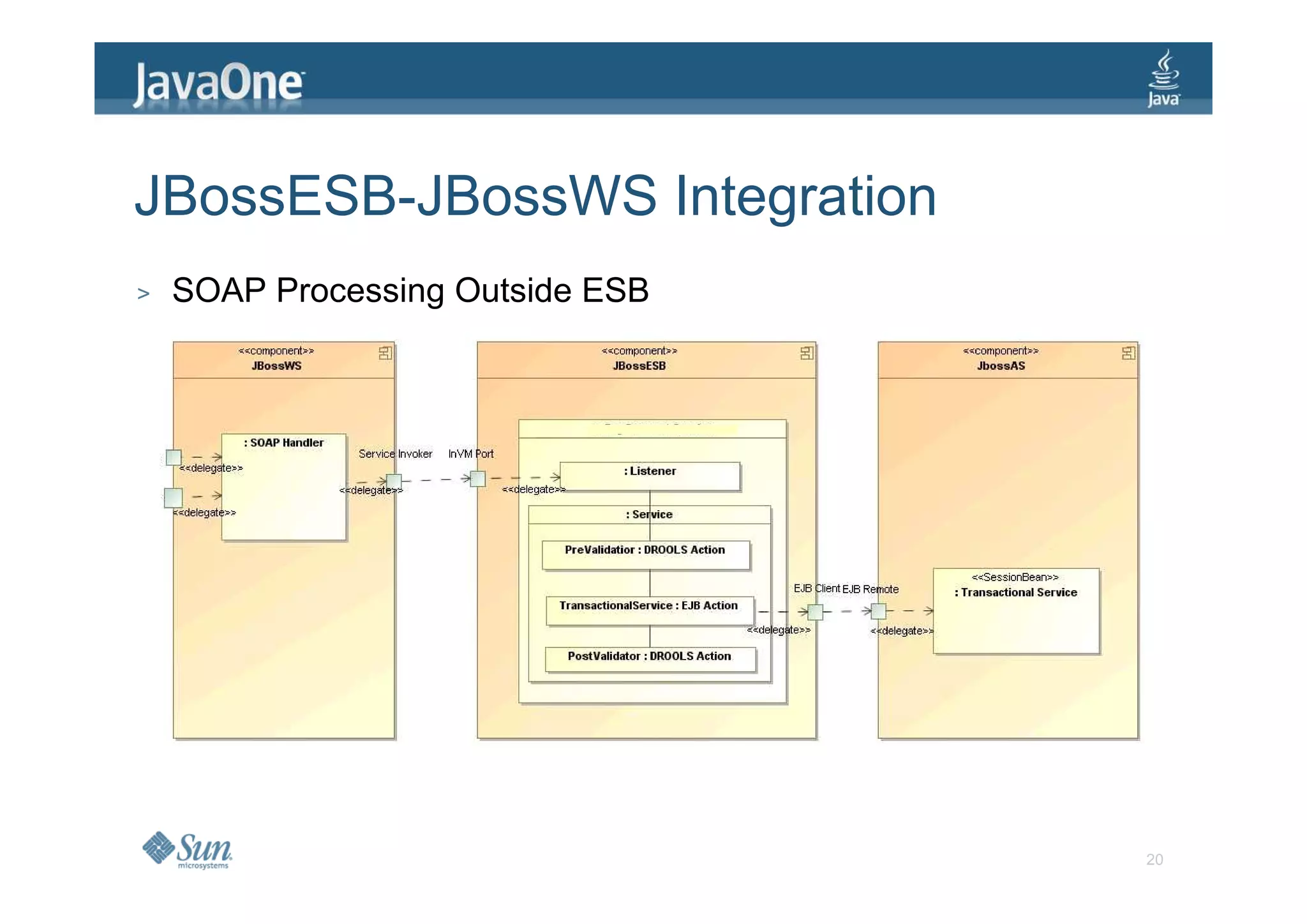 JBossESB-JBossWS Integration
>   SOAP Processing Outside ESB




                                  20
 