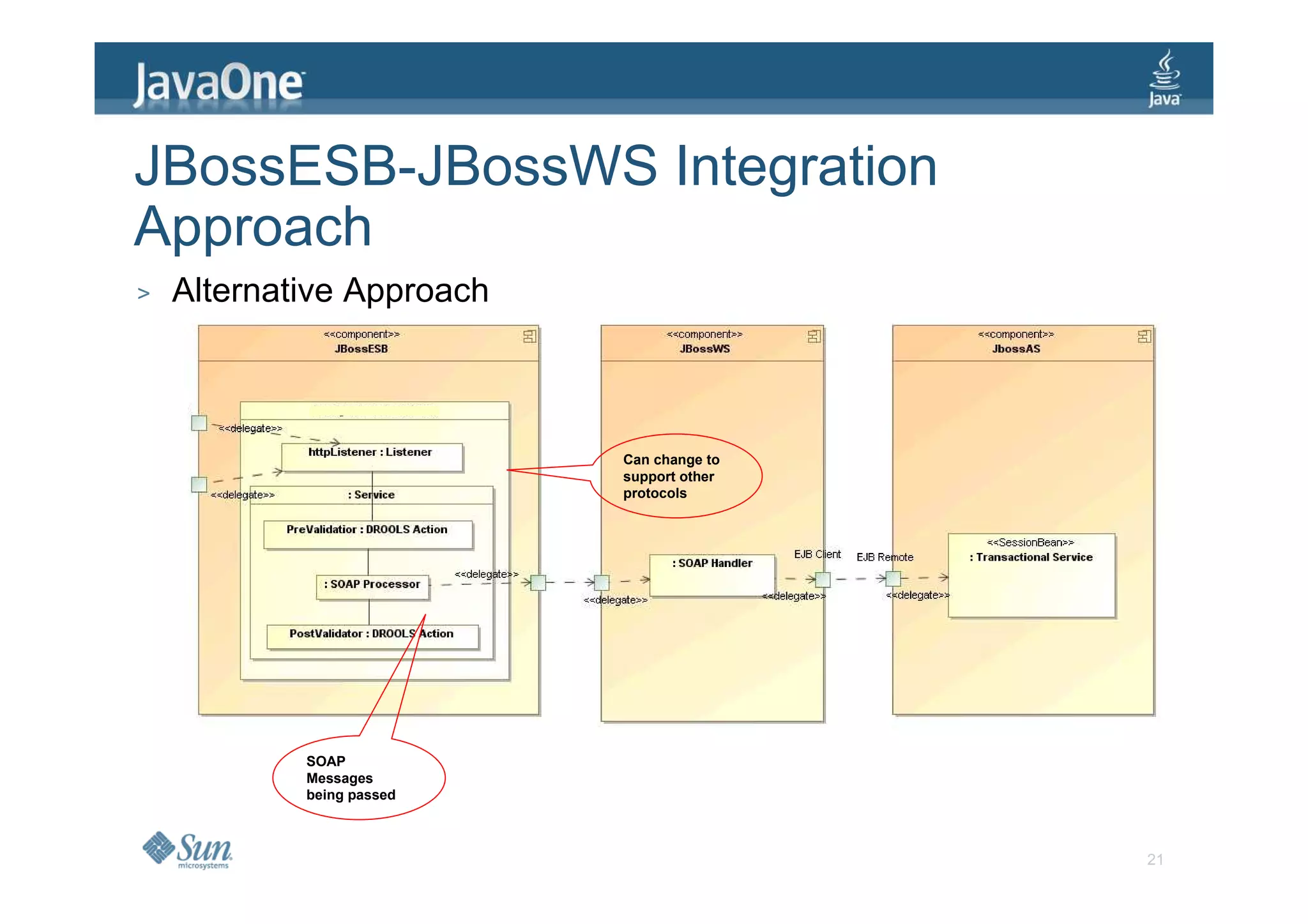 JBossESB-JBossWS Integration
Approach
>   Alternative Approach



                           Can change to
                           support other
                           protocols




            SOAP
            Messages
            being passed



                                           21
 