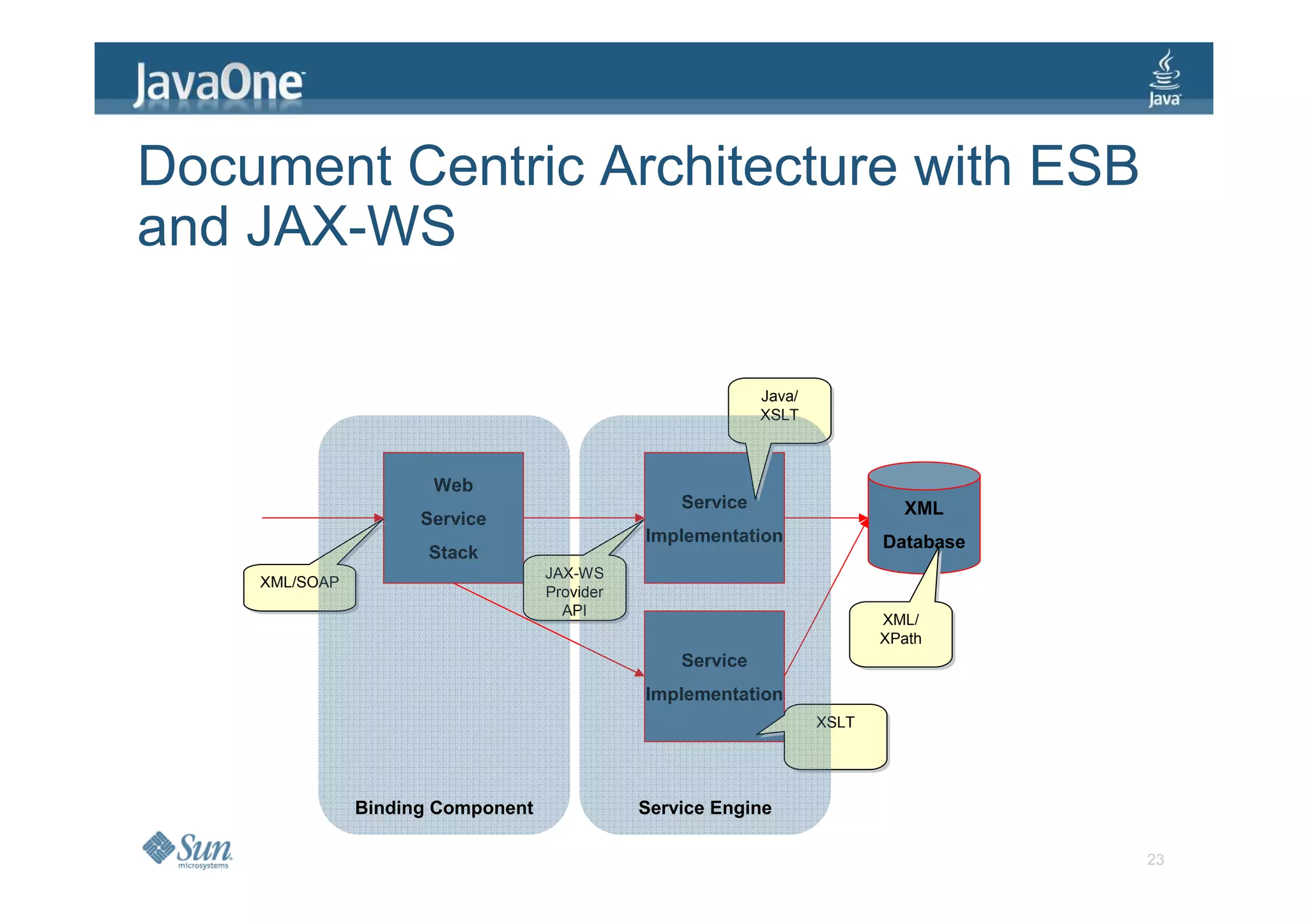 Document Centric Architecture with ESB
and JAX-WS

                                                            Java/
                                                            Java/
                                                            XSLT
                                                            XSLT



                      Web
                                                  Service                    XML
                     Service
                                              Implementation               Database
                      Stack
                                   JAX-WS
                                   JAX-WS
    XML/SOAP
    XML/SOAP                       Provider
                                   Provider
                                     API
                                     API                                   XML/
                                                                            XML/
                                                                           XPath
                                                                           XPath
                                                  Service
                                              Implementation
                                                                    XSLT
                                                                    XSLT




               Binding Component              Service Engine

                                                                                      23
 
