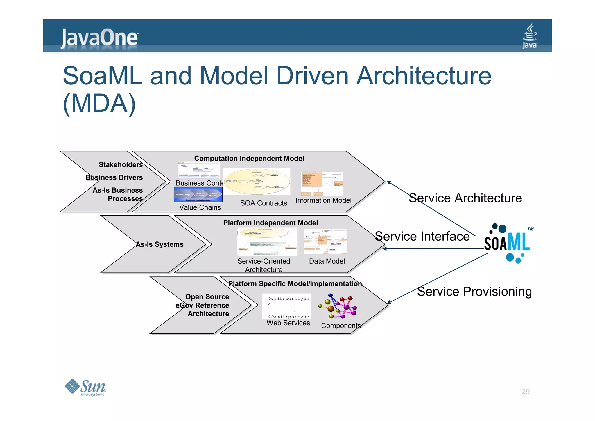 SoaML and Model Driven Architecture
(MDA)
                                           Computation Independent Model
                                           Computation Independent Model
    Stakeholders
    Stakeholders
 Business Drivers
 Business Drivers
                        Business Context
  As-Is Business
  As-Is Business                             Develop          Provide



                                                                                                                         Service Architecture
                        Plan and Design
                                           and Deliver      After Care

       Processes
       Processes                  Mission-Critical Value Chain
                                                                                               Information Model
                                                                             SOA Contracts
                           Value Chains

                                                                         Platform Independent Model
                                                                         Platform Independent Model

              As-Is Systems
                                                                                                                   Service Interface
              As-Is Systems

                                                                            Service-Oriented       Data Model
                                                                              Architecture
                                                                          Platform Specific Model/Implementation
                                                                          Platform Specific Model/Implementation
                          Open Source
                          Open Source                                               <wsdl:porttype
                                                                                                                          Service Provisioning
                        eGov Reference                                              >
                        eGov Reference                                                      …
                           Architecture
                           Architecture                                             </wsdl:portype
                                                                                    Web Services
                                                                                    >
                                                                                                      Components




                                                                                                                                            29
 